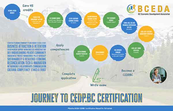 photo of infographic describing journey to CEDP.BC certification